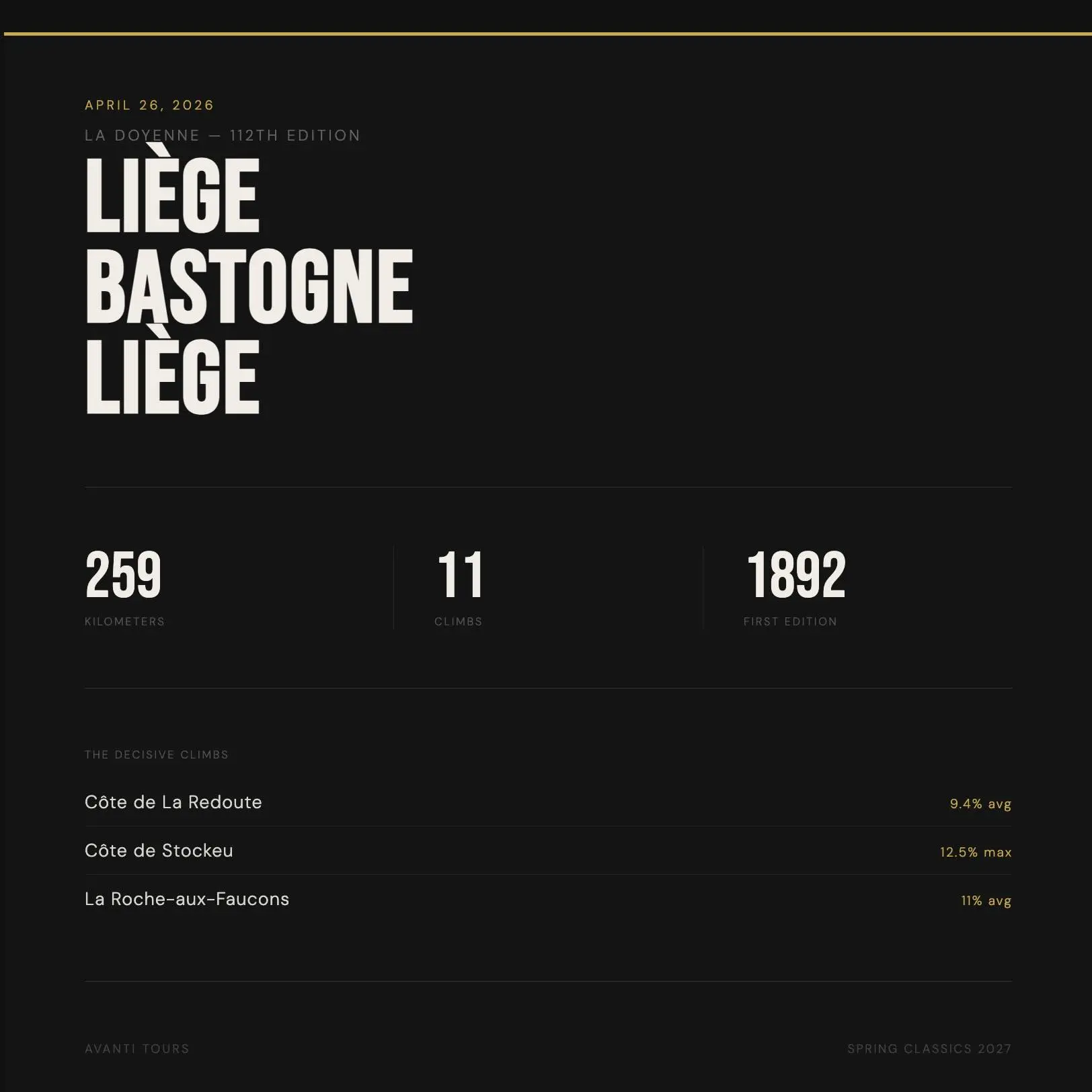 They call it La Doyenne. The Old Lady.
First raced in 1892, Liège-Bastogne-Liège is the oldest Monument in cycling. Older than the Tour de France. Older than Paris-Roubaix. A race that has been testing the best riders in the world for 134 years across the punishing climbs of the Belgian Ardennes.
Today is the 112th edition. 259 kilometers. 11 climbs. The Côte de Stockeu, the Côte de La Redoute, La Roche-aux-Faucons. Roads that climb out of river valleys and don’t apologize for it.
Pogačar arrives as defending champion, chasing a third consecutive win. Evenepoel arrives as a two-time winner, but has never beaten Pogačar here; Remco believes it's his turn. And then there is Paul Seixas — 19 years old, winner of La Flèche Wallonne four days ago, already sending warnings to the two greatest one-day racers of this generation.
The Old Lady doesn’t care about any of that. She never has.
The last Monument of spring. The closing chapter of Holy Week. 
Spring Classics 2027. Link in bio.
@liege_bastogne_liege
#LiegeBastogneLiege #LaDoyenne #SpringClassics #Pogacar #AvantiTours